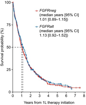Prognostic Impact of Oncogenic Fibroblast Growth Factor Receptor Alterations in Patients With Advanced Solid Tumors in a Real-World Setting