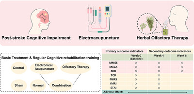 The Therapeutic Effects of Acorus Tatarinowii Volatile Oil and Electroacupuncture in Post-Stroke Cognitive Impairment Patients: A Clinical Trial Protocol