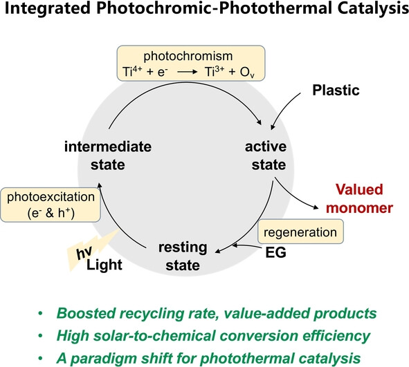 Integrated Photochromic-Photothermal Processes for Catalytic Plastic Upcycling