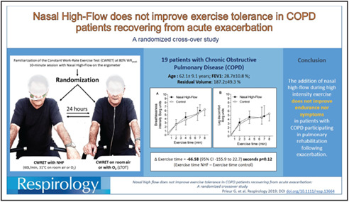 Nasal high flow does not improve exercise tolerance in COPD patients recovering from acute exacerbation: A randomized crossover study