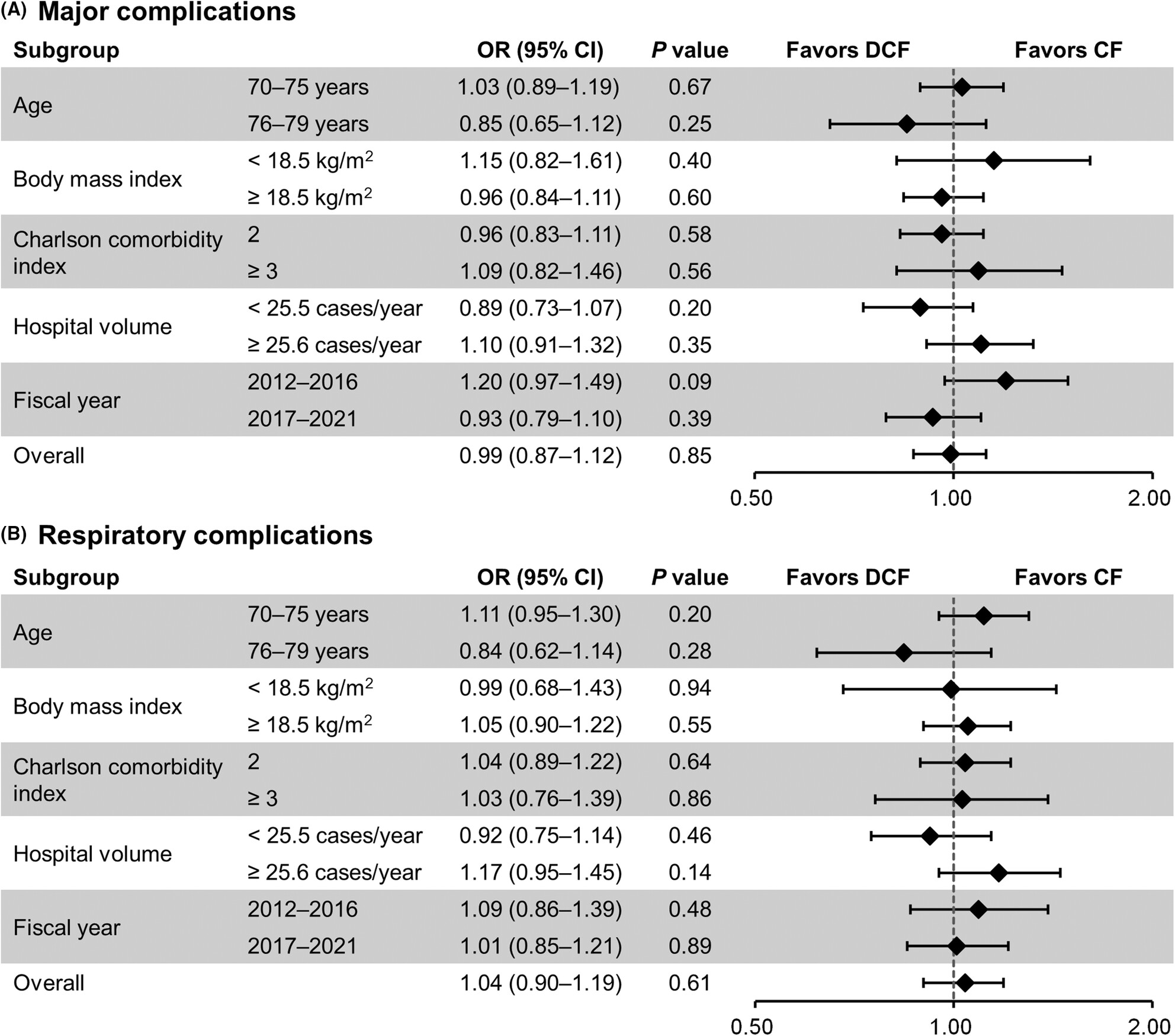 Perioperative outcomes of esophagectomy after doublet versus docetaxel-based triplet neoadjuvant chemotherapy in older patients: A nationwide inpatient database study in Japan