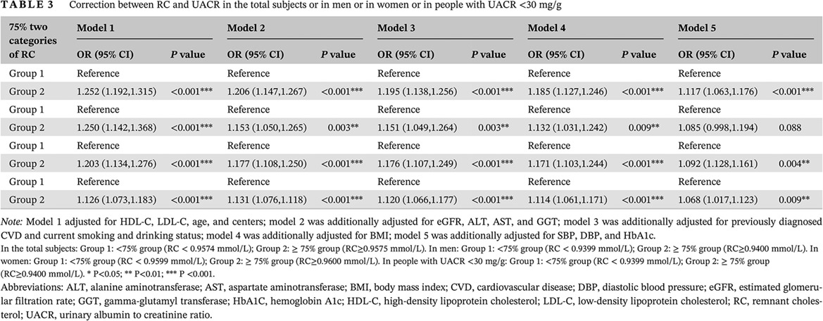 A study on the correlation between remnant cholesterol and urinary albumin to creatinine ratio in Chinese community adults: A report from the REACTION study 中国社区成年人群残余胆固醇与尿白蛋白肌酐比值的相关性研究:一份来自REACTION研究的报告