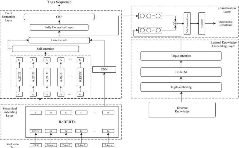 Automatic work-order assignment method for Chinese government hotline