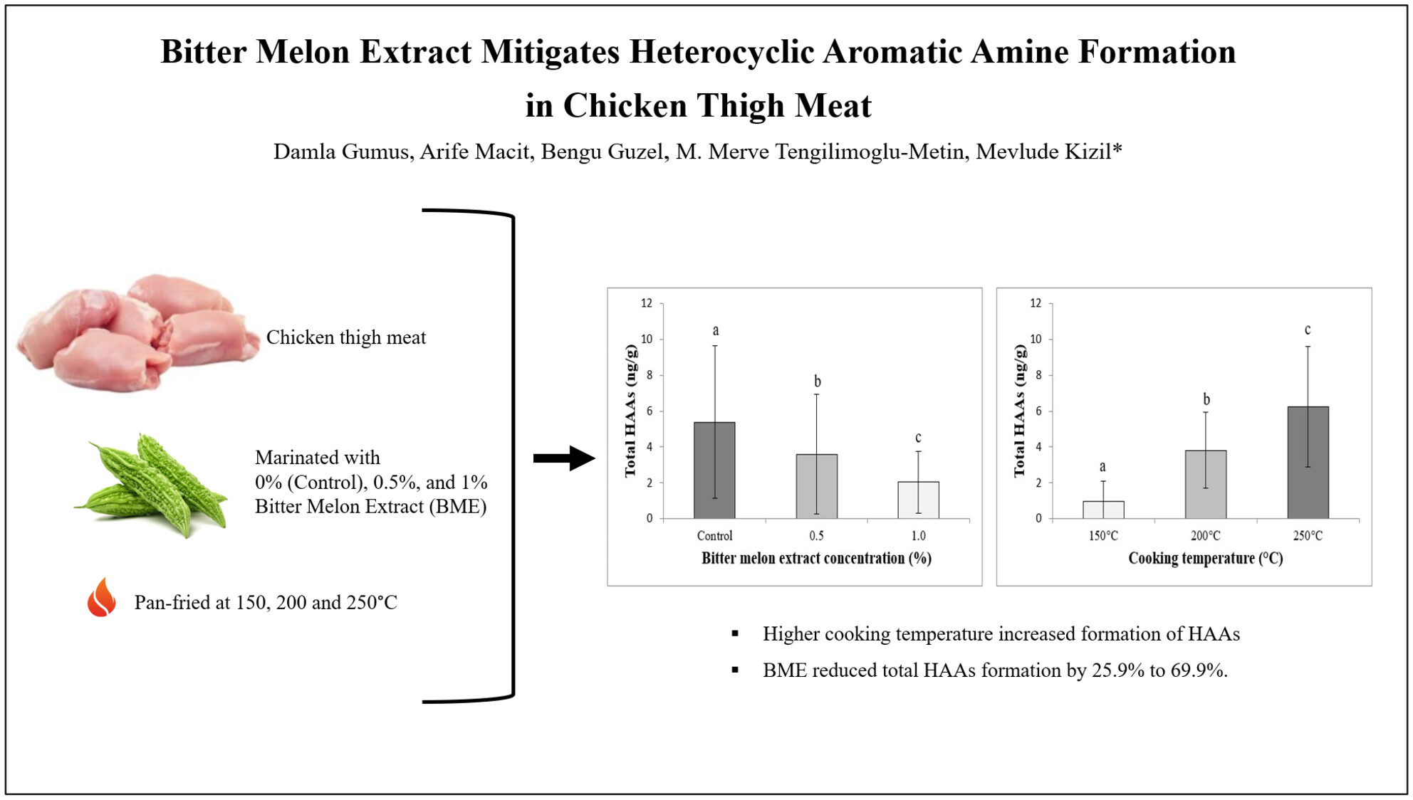 Bitter melon extract mitigates heterocyclic aromatic amine formation in chicken thigh meat