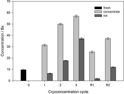 Improvement of Centrifugal Cryoconcentration by Ice Recovery Applied to Orange Juice