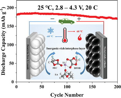 High-Energy-Density Lithium Metal Batteries with Impressive Li+ Transport Dynamic and Wide-Temperature Performance from −60 to 60 °C