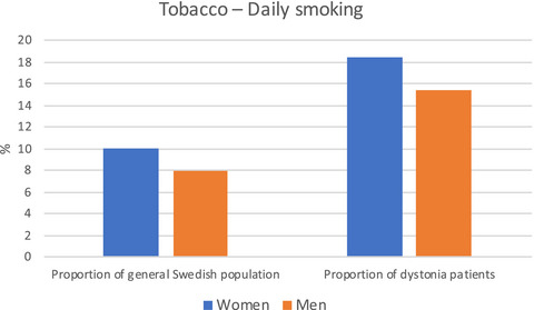 A survey of lifestyle factors in dystonia