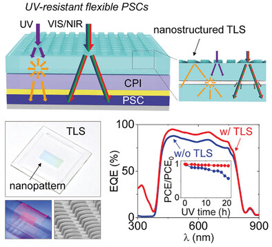 Ultraviolet-Resistant Flexible Perovskite Solar Cells with Enhanced Efficiency Through Attachable Nanophotonic Downshifting and Light Trapping