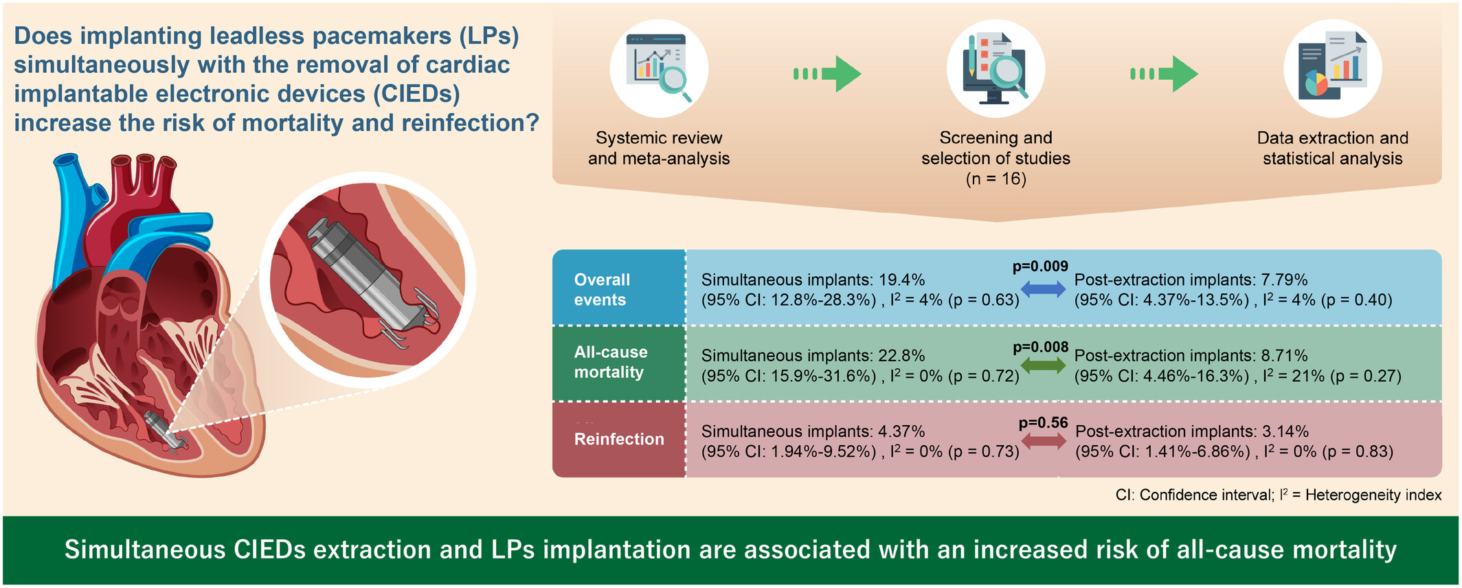 Assessment of adverse events stratified by timing of leadless pacemaker implantation with cardiac implantable electronic devices extraction due to infection: A systematic review and meta-analysis