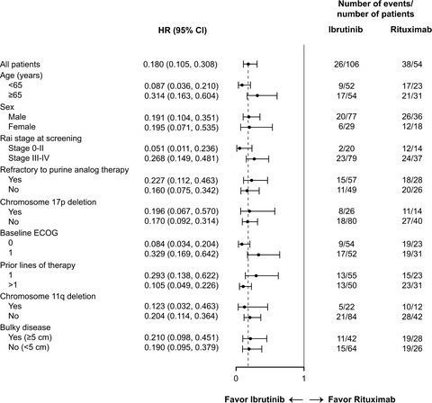 Ibrutinib versus rituximab in relapsed or refractory chronic lymphocytic leukemia or small lymphocytic lymphoma: a randomized, open-label phase 3 study