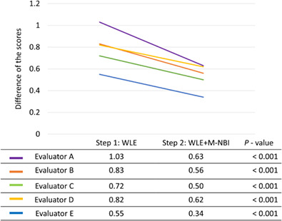 Additional effect of magnifying narrow-band imaging on estimating the invasion depth of superficial esophageal cancer