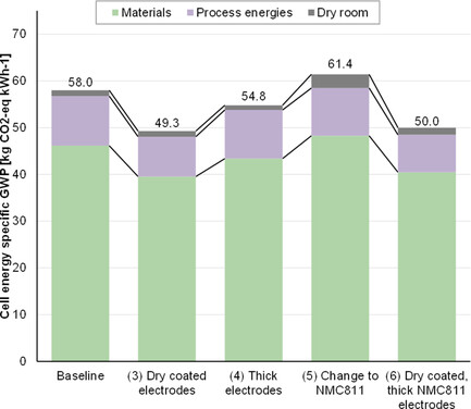 Life Cycle Assessment of the Battery Cell Production: Using a Modular Material and Energy Flow Model to Assess Product and Process Innovations