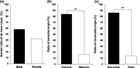 Paternal gender specificity and mild phenotypes in Charcot–Marie–Tooth type 1A patients with de novo 17p12 rearrangements