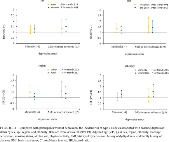 Association between depression and risk of type 2 diabetes and its sociodemographic factors modifications: A prospective cohort study in southwest China 抑郁症与2型糖尿病风险及其社会人口学因素的关联:中国西南贵州省的一项前瞻性队列研究