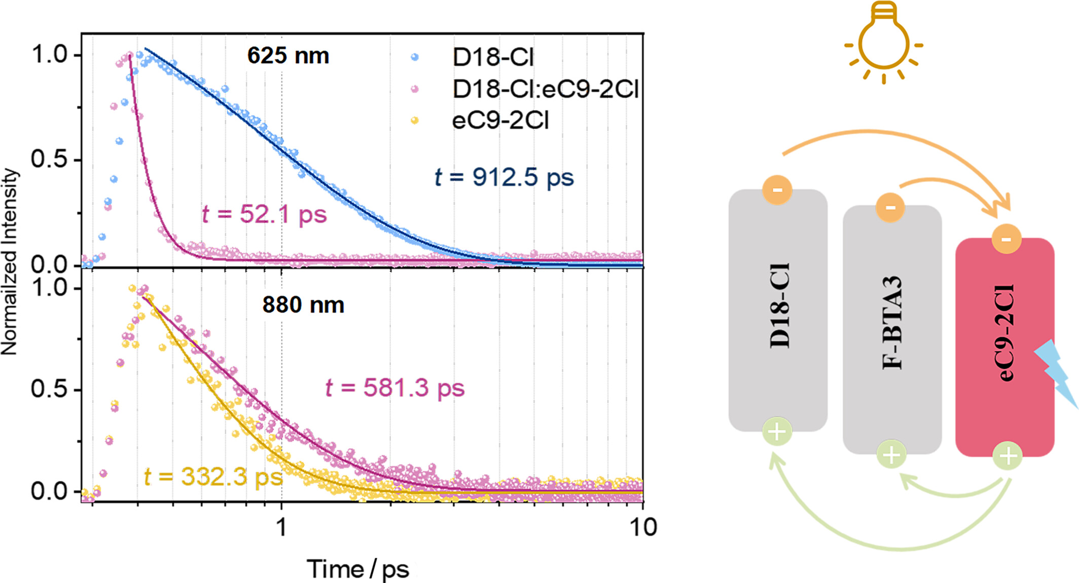 Weak Absorptive Component Boosts Exciton Dissociation in Indoor Organic Photovoltaics