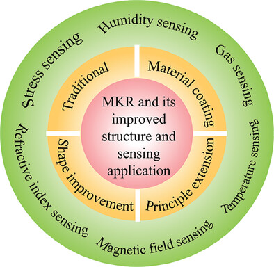 Microfiber Knot Resonators: Structure, Spectral Properties, and Sensing Applications