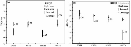 Microstructure and Composition Comparison of Ti- and Ta-Doped Nb3Al Superconducting Wires Fabricated by RHQT Process