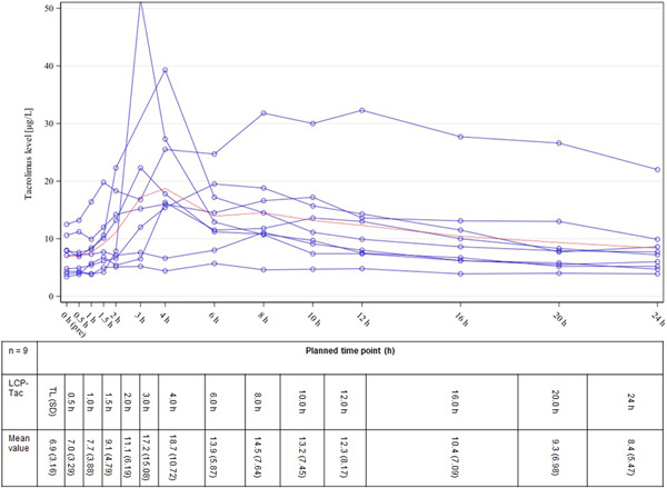 A single-center, open-label, randomized cross-over study to evaluate the pharmacokinetics and bioavailability of once-daily prolonged-release formulations of tacrolimus in de novo liver transplant recipients