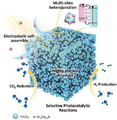 Porous Host–Guest MOF-Semiconductor Hybrid with Multisites Heterojunctions and Modulable Electronic Band for Selective Photocatalytic CO2 Conversion and H2 Evolution