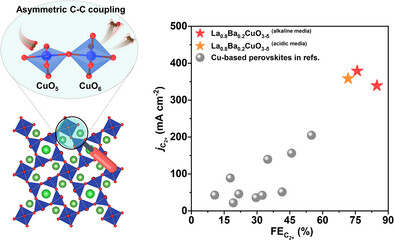 Asymmetric, Corner-Sharing CuO5 and CuO6 Motifs in Cu-Based Metallic Perovskite Oxides Boosting Asymmetric C─C Coupling for CO2 Electroreduction to C2+