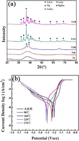 Effect of different structures on corrosion resistance of Mg–Zn–Ca–Cu alloys