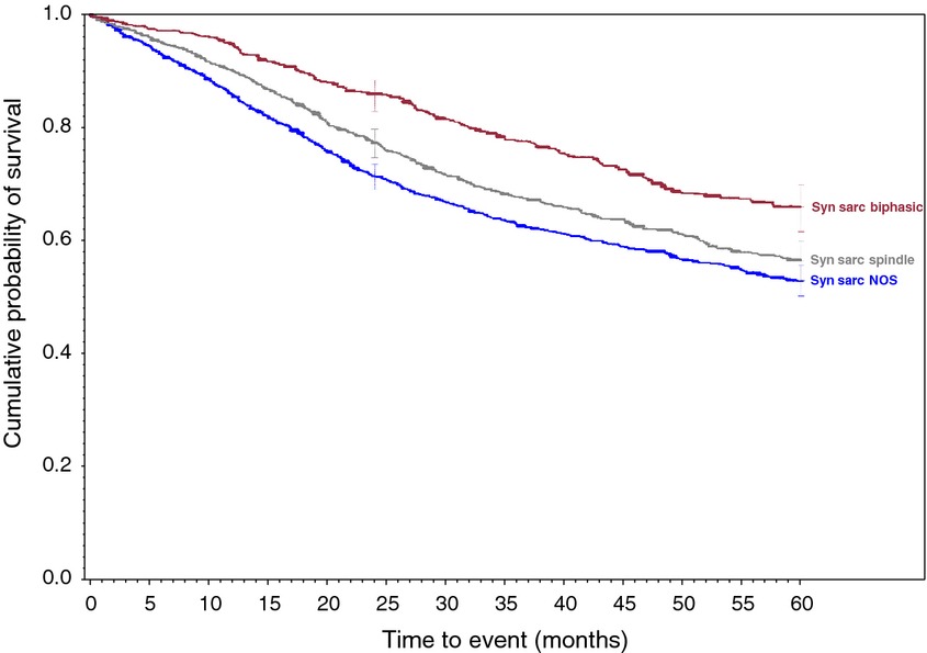 Epidemiology and survivorship of soft tissue sarcomas in adults: a national cancer database report