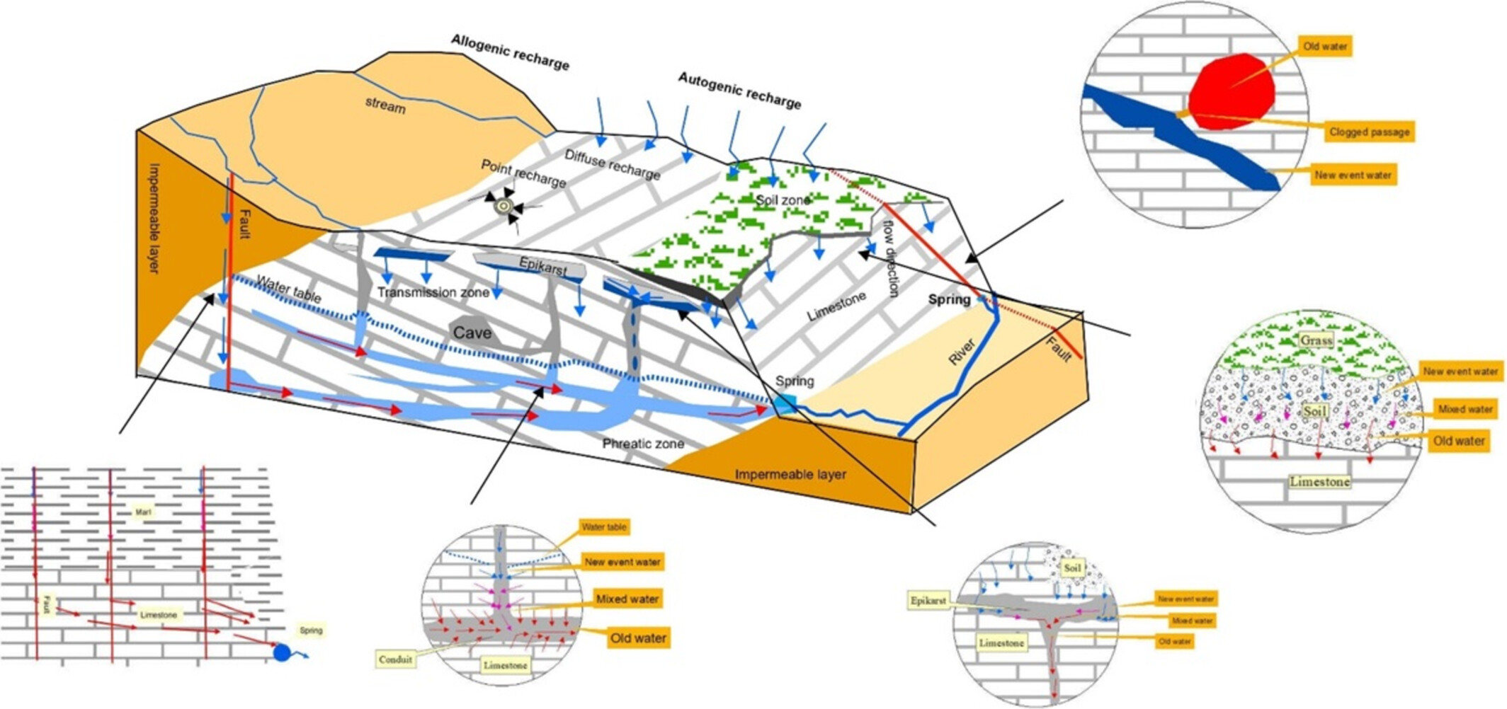 Influence of Hydrogeological and Climatic Conditions on Piston Flow in Karst Aquifers Using Statistical Approach