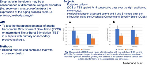 Anodal transcranial direct current stimulation and intermittent theta-burst stimulation improve deglutition and swallowing reproducibility in elderly patients with dysphagia