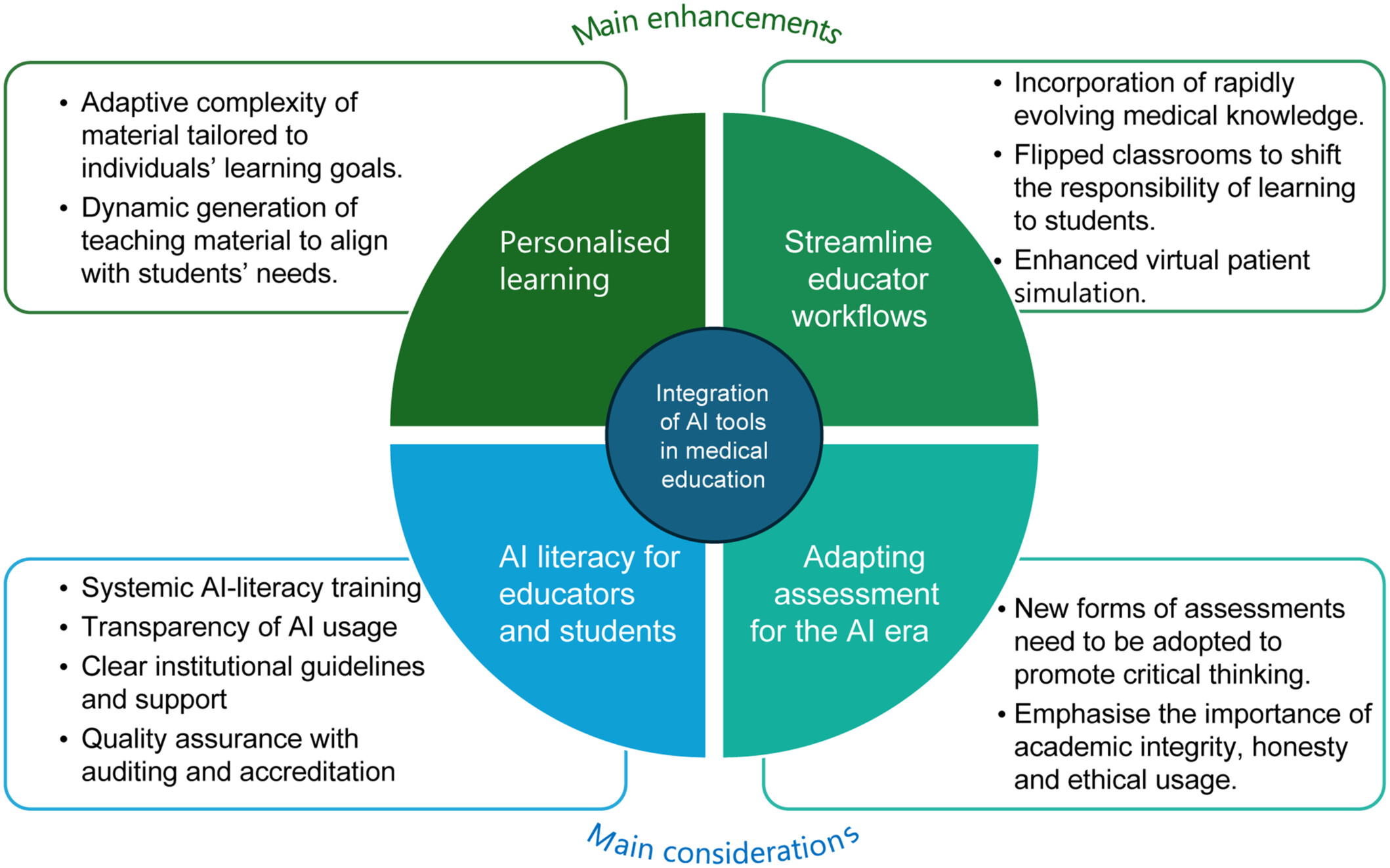 Artificial Intelligence in Medical Education: A Practical Guide for Educators