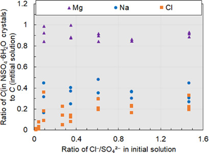 Purification of Nickel Sulfate by Batch Cooling Crystallization