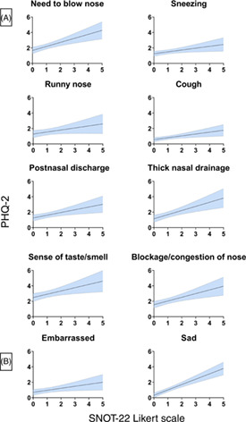 Chronic rhinosinusitis symptoms differentially impact the likelihood of major depressive disorders
