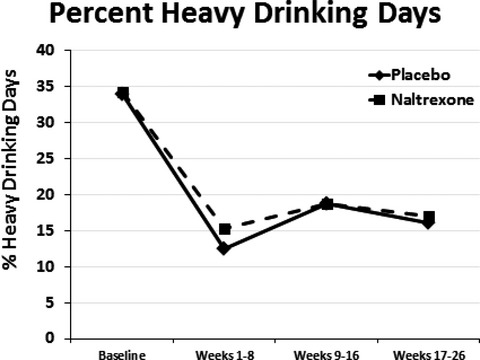 A Double-Blind Randomized Placebo-Controlled Trial of Oral Naltrexone for Heavy-Drinking Smokers Seeking Smoking Cessation Treatment