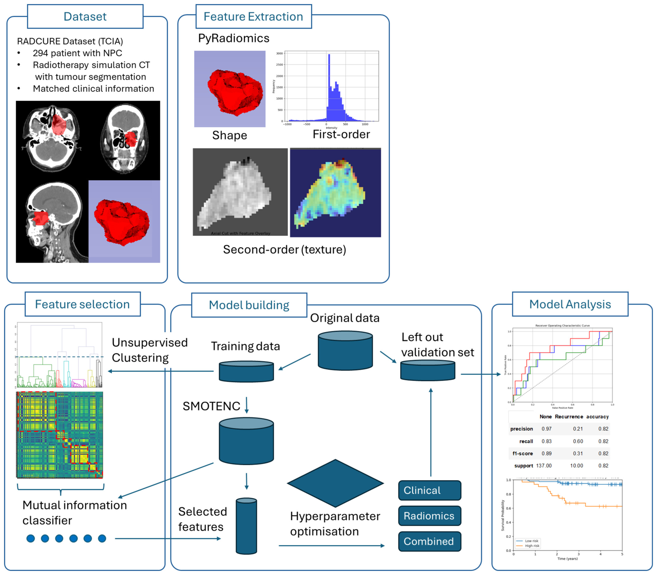 Leveraging Artificial Intelligence and Radiomics for Improved Nasopharyngeal Carcinoma Prognostication