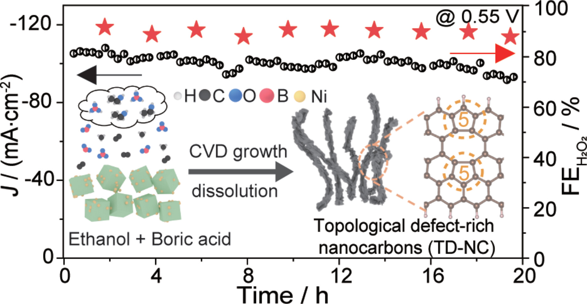 Precursor-Mediated Direct Growth of Defect-Rich Hierarchical Nanocarbons for Electrocatalytic Hydrogen Peroxide Production†