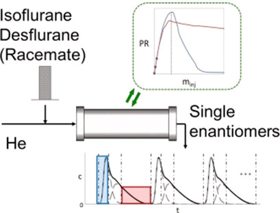 Gas Chromatographic Enantioseparation of Fluorinated Anesthetics: Single-Column Performance and Scale-up Estimation