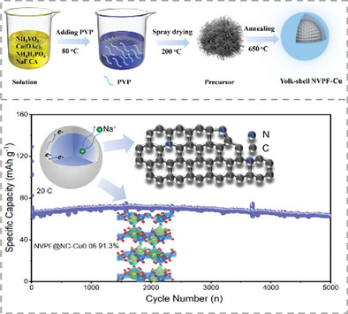 Yolk-Shell Construction of Na3V2(PO4)2F3 with Copper Substitution Microsphere as High-Rate and Long-Cycling Cathode Materials for Sodium-Ion Batteries