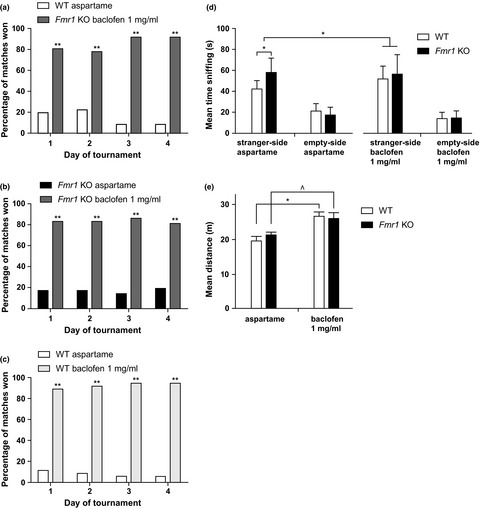 Paradoxical effect of baclofen on social behavior in the fragile X syndrome mouse model