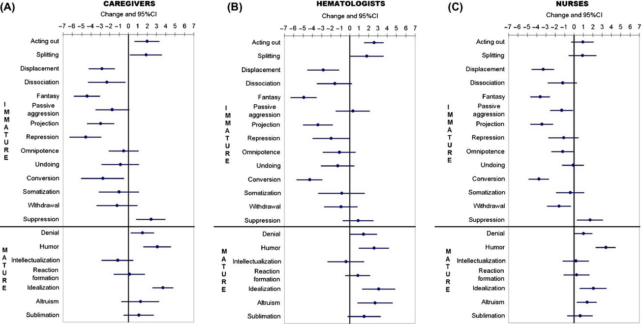 Psychological care of caregivers, nurses and physicians: a study of a new approach