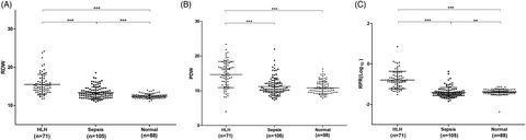 Diagnostic value of red blood cell distribution width, platelet distribution width, and red blood cell distribution width to platelet ratio in children with hemophagocytic lymphohistiocytosis