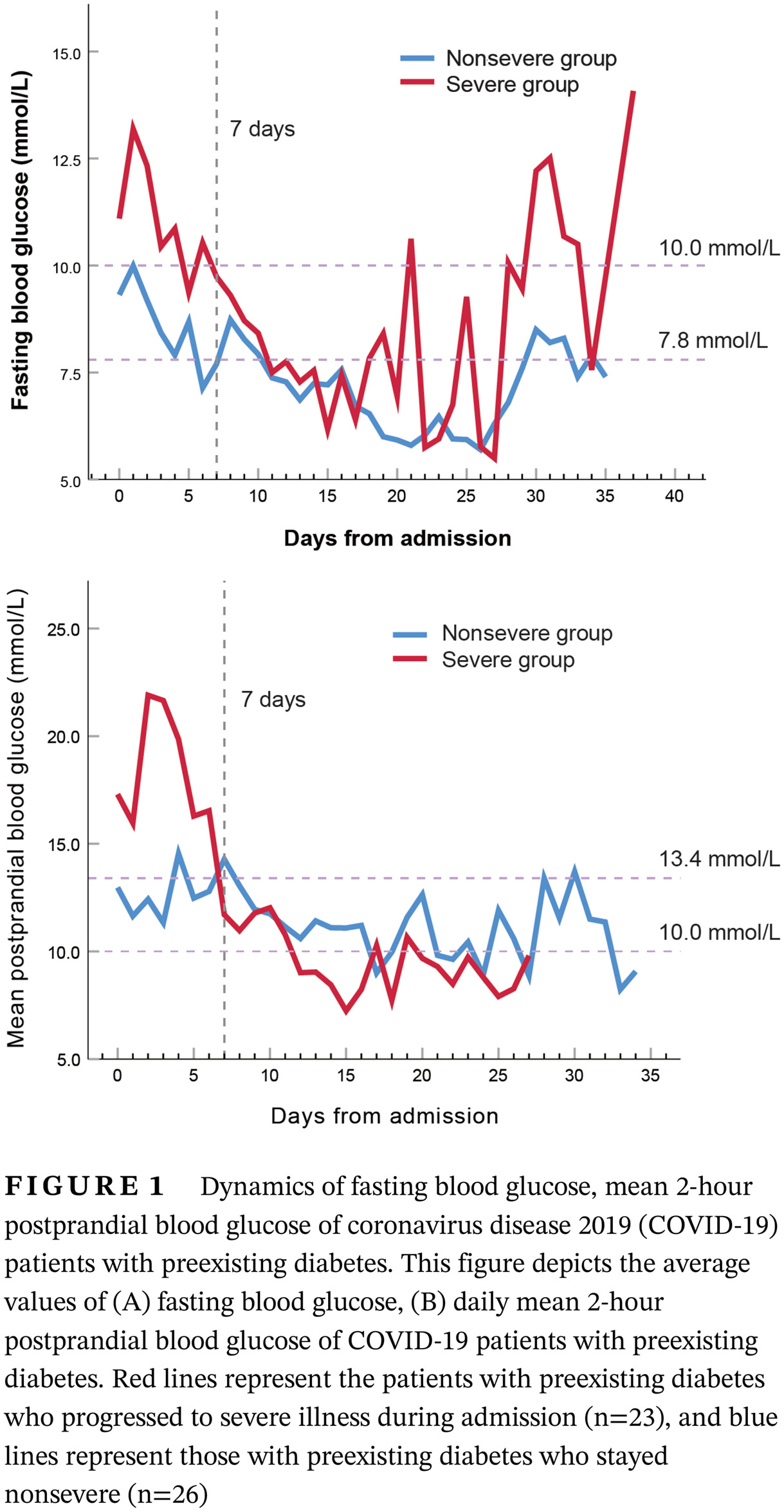 Elevated fasting blood glucose within the first week of hospitalization was associated with progression to severe illness of COVID-19 in patients with preexisting diabetes: A multicenter observational study 糖尿病合并新型冠状病毒性肺炎(COVID-19)患者入院一周内的血糖升高与重症进展有关:一个多中心观察研究