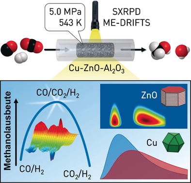 Operando Synchrotron X-ray Powder Diffraction and Modulated-Excitation Infrared Spectroscopy Elucidate the CO2 Promotion on a Commercial Methanol Synthesis Catalyst