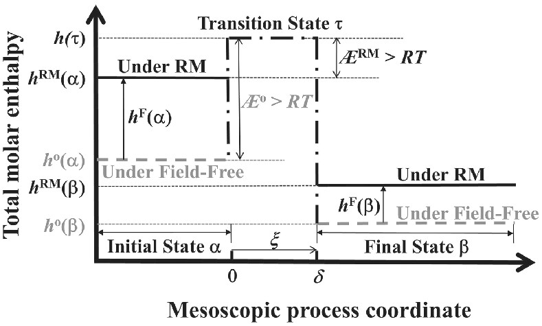 Applying a unified process kinetic equation to advanced materials process analysis: Characterization of the kinetics of isothermal microwave-assisted chemical syntheses