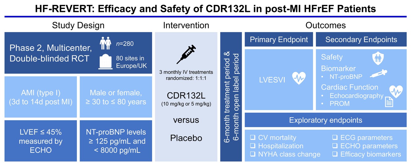 Efficacy and safety of CDR132L in patients with reduced left ventricular ejection fraction after myocardial infarction: Rationale and design of the HF-REVERT trial