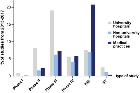Status of clinical research in neurology in Germany—A national survey