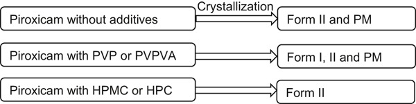 Crystallization of Piroxicam Solid Forms and the Effects of Additives