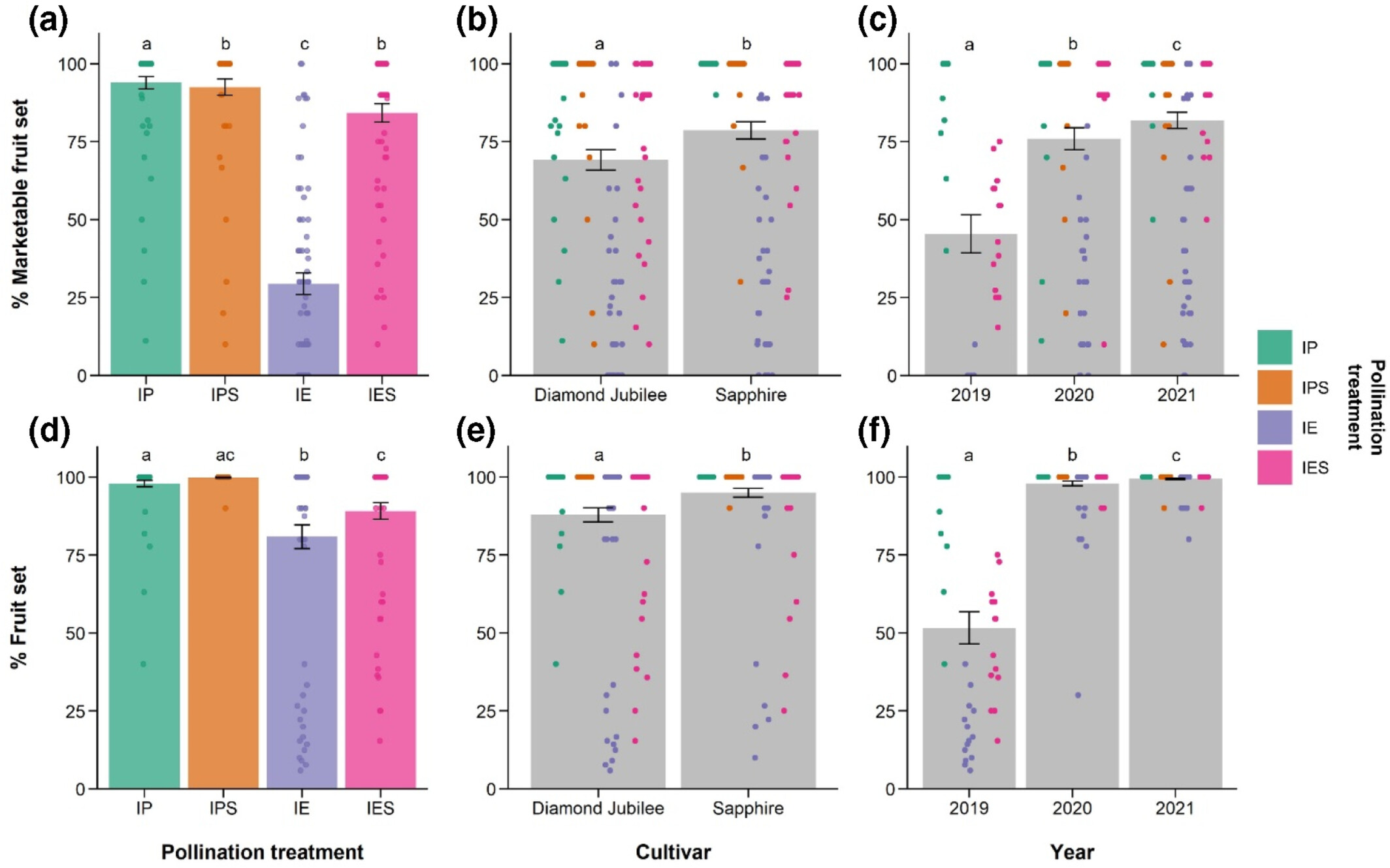 The importance of multi-year studies and commercial yield metrics in measuring pollinator dependence ratios: A case study in UK raspberries Rubus idaeus L.