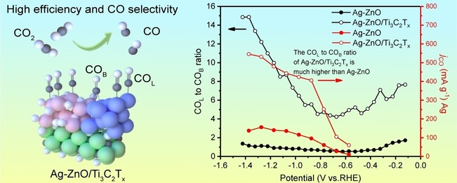 MXene-Regulated Metal-Oxide Interfaces with Modified Intermediate Configurations Realizing Nearly 100% CO2 Electrocatalytic Conversion