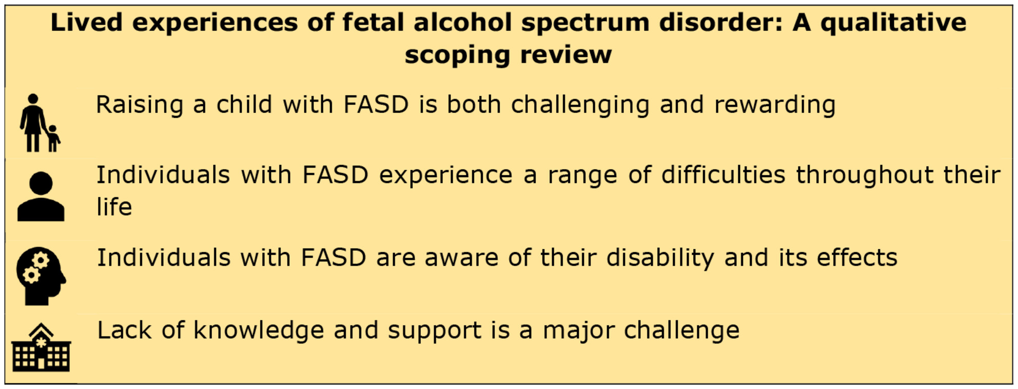 Lived experience of fetal alcohol spectrum disorder: A qualitative scoping review