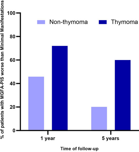 Clinical characteristics and outcomes of thymoma-associated myasthenia gravis