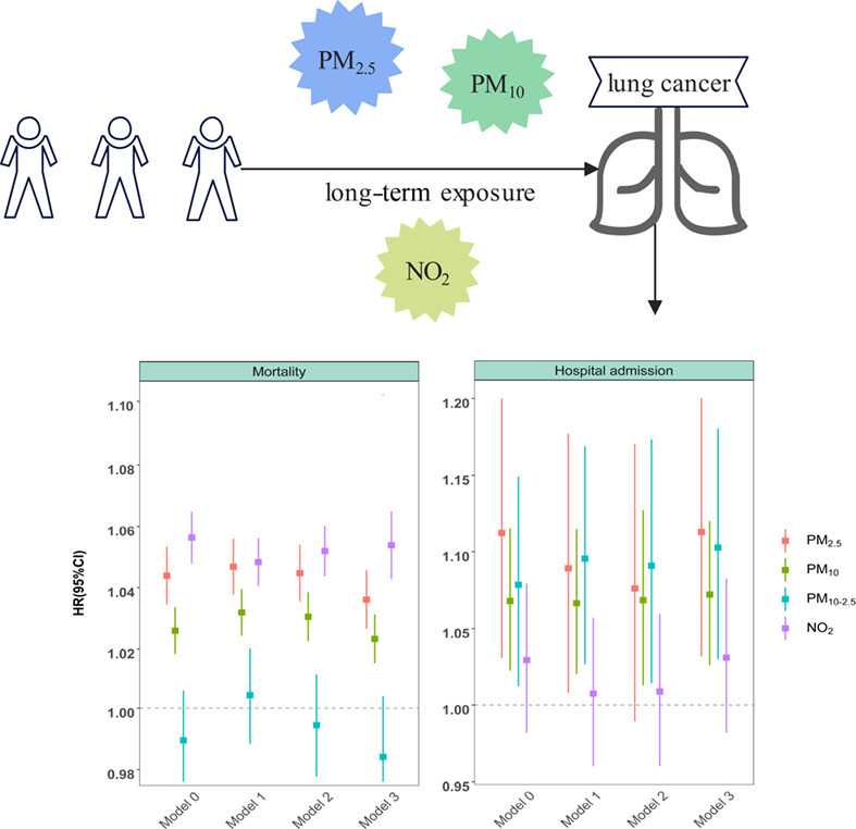 Potential causal links of long-term air pollution with lung cancer incidence: From the perspectives of mortality and hospital admission in a large cohort study in southern China